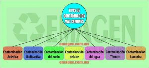tipos de contaminación mas importantes